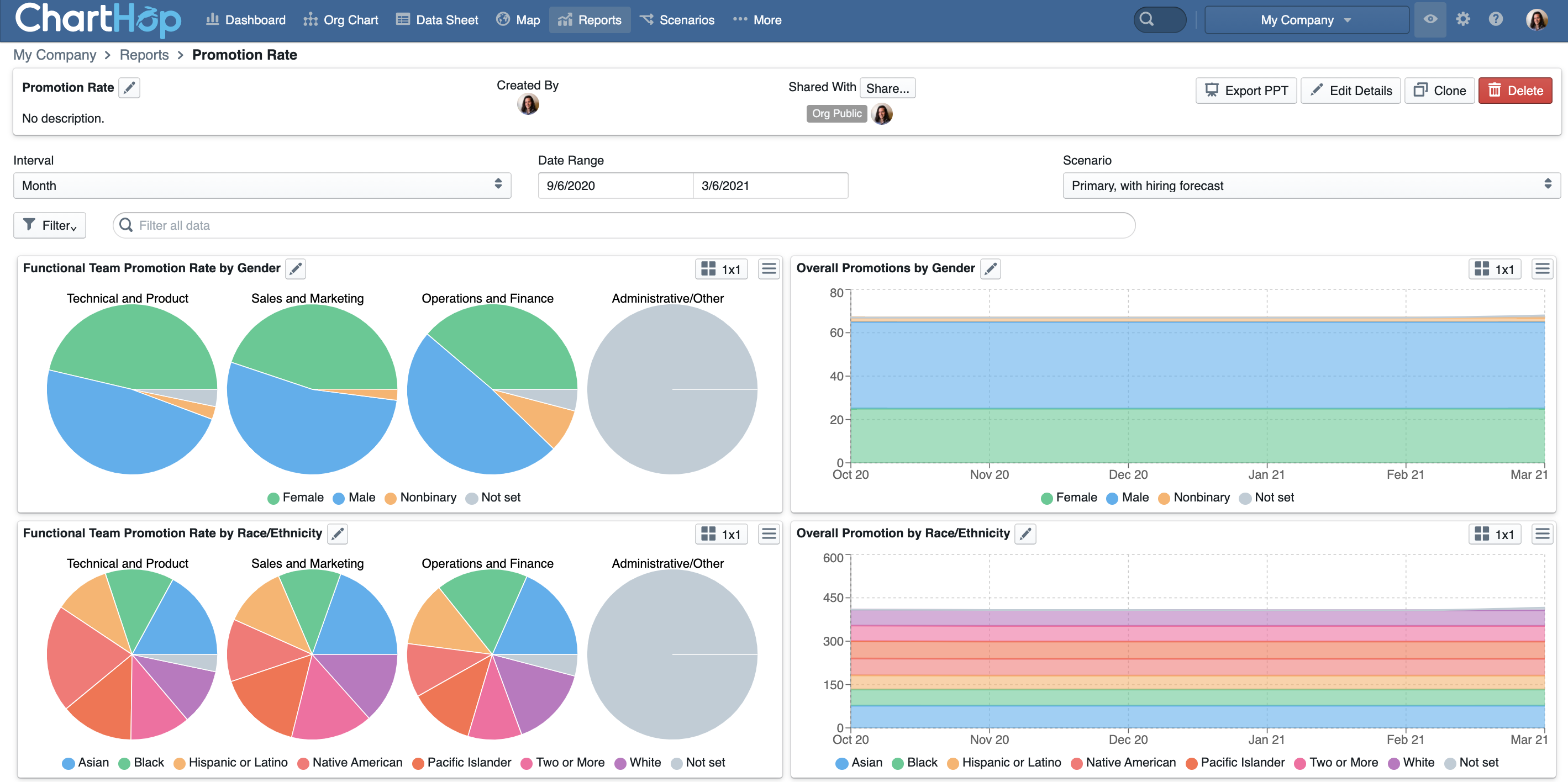 ChartHop promotion rate report